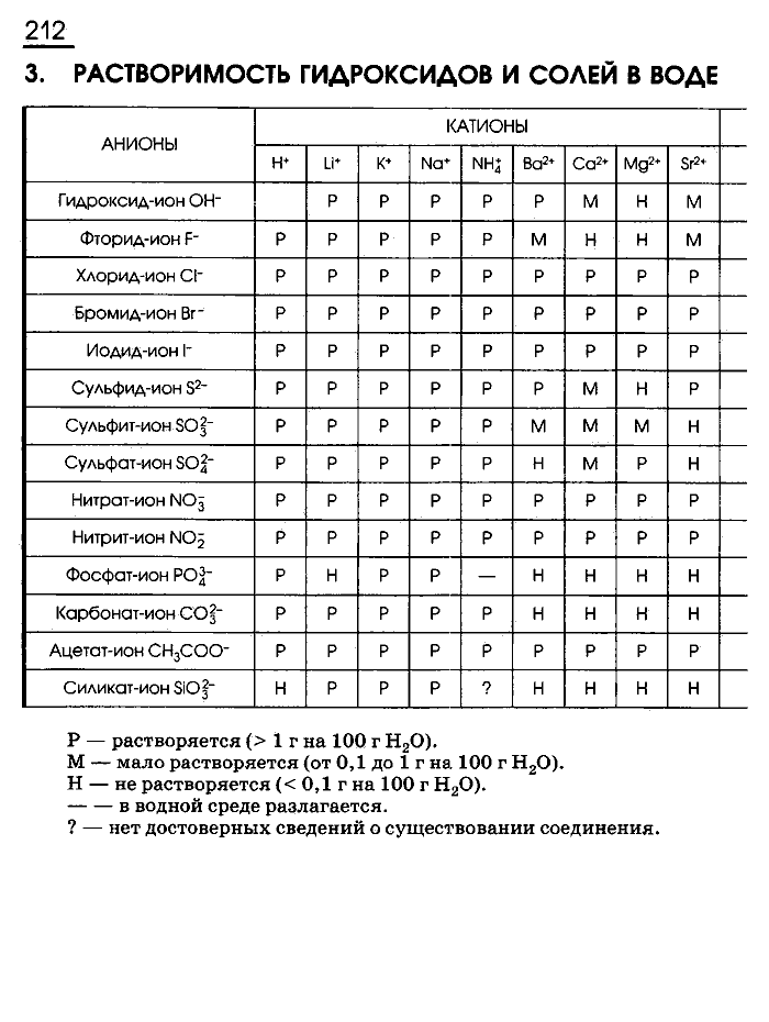 Рабочая тетрадь, 9 класс, Габриелян, Сладков, 2014, задача: 212