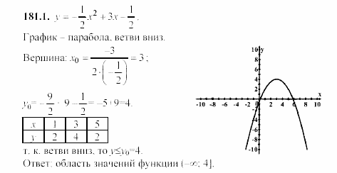 Сборник заданий, 9 класс, Кузнецова, Бунимович, 2002, Функции и графики Задание: 181-1