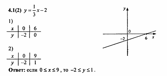 Сборник заданий для подготовки к ГИА, 9 класс, Кузнецова, Суворова, 2010, 4. Функции Задание: 4.1(2)