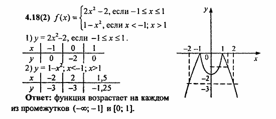 Сборник заданий для подготовки к ГИА, 9 класс, Кузнецова, Суворова, 2010, 4. Функции Задание: 4.18(2)