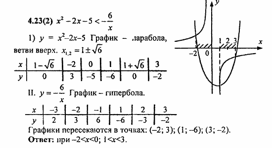 Сборник заданий для подготовки к ГИА, 9 класс, Кузнецова, Суворова, 2010, 4. Функции Задание: 4.23(2)