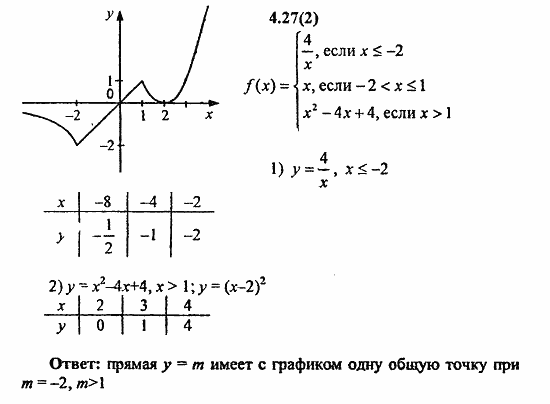Сборник заданий для подготовки к ГИА, 9 класс, Кузнецова, Суворова, 2010, 4. Функции Задание: 4.27(2)