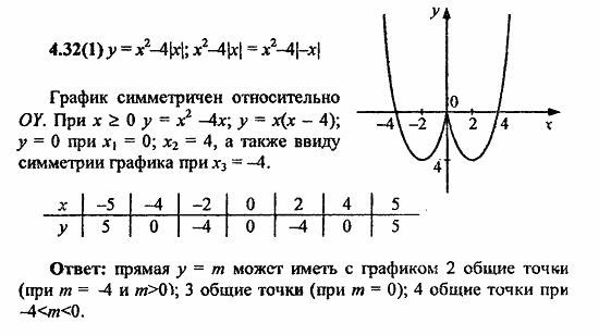 Сборник заданий для подготовки к ГИА, 9 класс, Кузнецова, Суворова, 2010, 4. Функции Задание: 4.32(1)