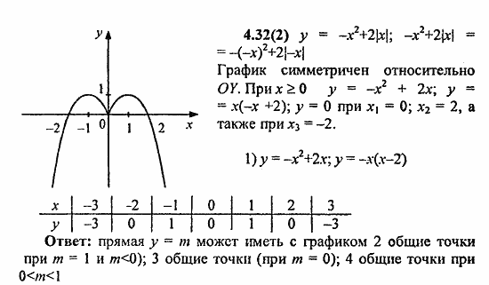 Сборник заданий для подготовки к ГИА, 9 класс, Кузнецова, Суворова, 2010, 4. Функции Задание: 4.32(2)