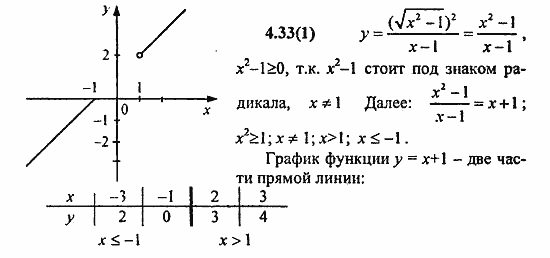 Сборник заданий для подготовки к ГИА, 9 класс, Кузнецова, Суворова, 2010, 4. Функции Задание: 4.33(1)