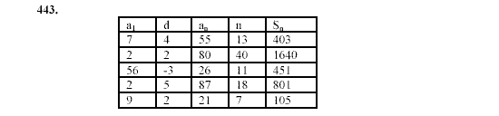 Алгебра, 9 класс, Мордкович А.Г. Мишустина Т.Н. Тульчинская Е.Е., 2003 - 2009, задание: 443