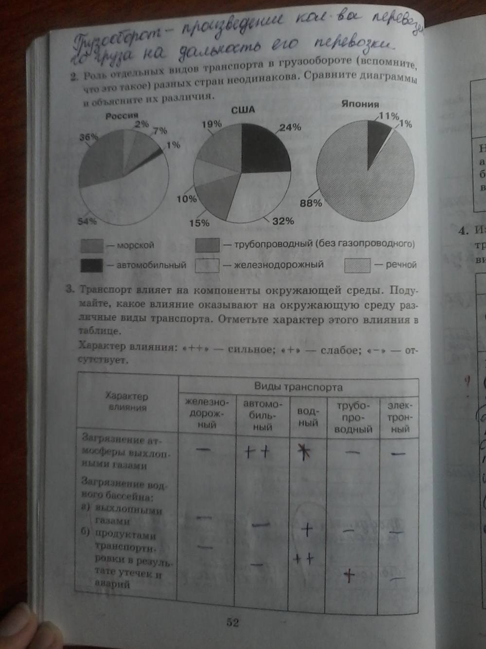 Рабочая тетрадь, 9 класс, Дронов, Ром, 2011, задание: стр. 52