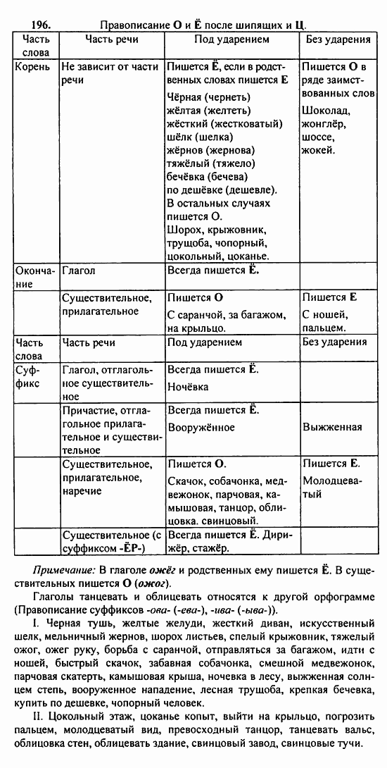 Русский язык, 9 класс, Бархударов, Крючков, 2008, Упражнения Задание: 196