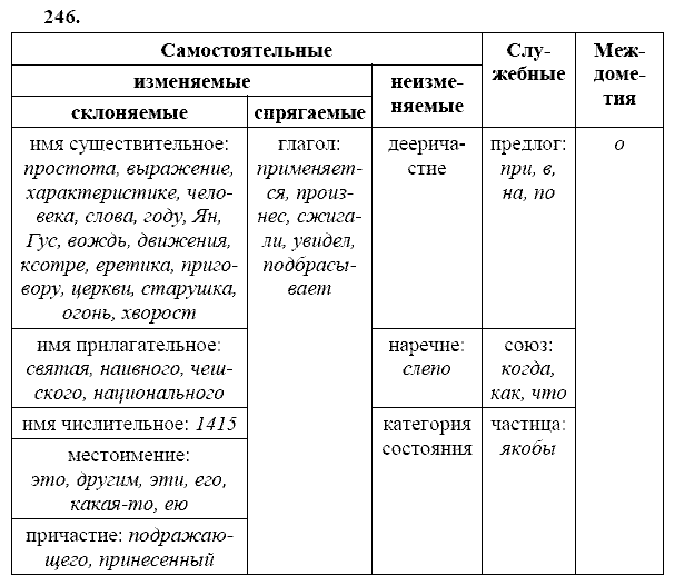 Русский язык, 9 класс, Тростенцова Л.А. Ладыженская Т.А., 2013 - 2015, задание: 246