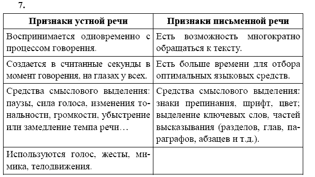 Русский язык, 9 класс, Тростенцова Л.А. Ладыженская Т.А., 2013 - 2015, задание: 7