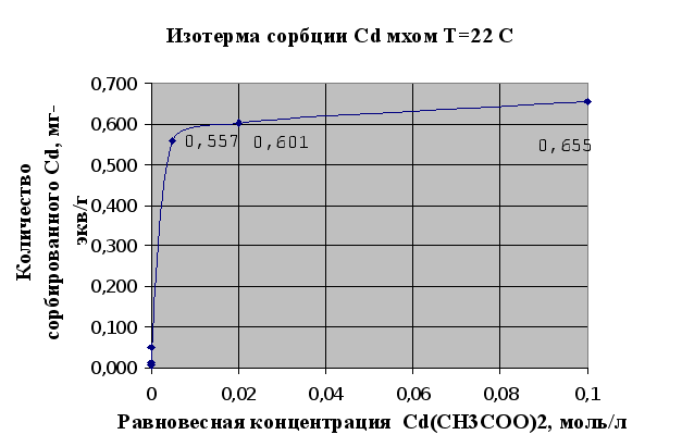Дипломная работа: Особенности сорбционного извлечения палладия (II) из хлоридных растворов волокнами ЦМ-А2, Мтилон-Т и ВАГ