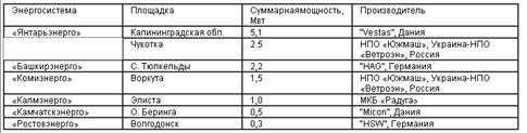 Реферат: Нетрадиционные источники энергии