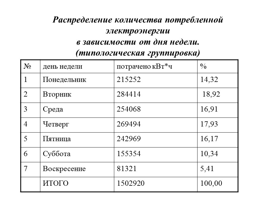 Статистика потребления электроэнергии ЗАО Росси
