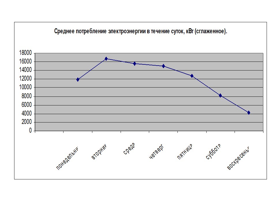 Статистика потребления электроэнергии ЗАО Росси