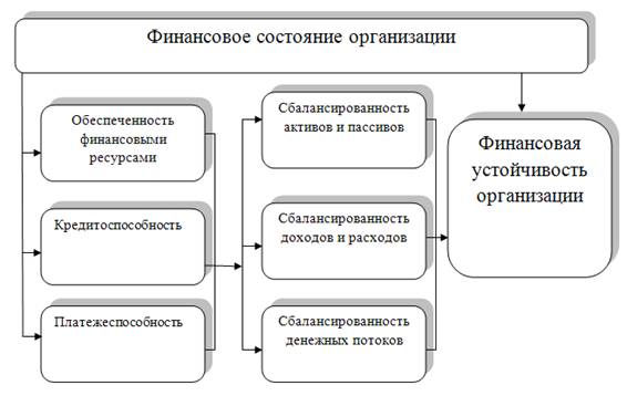 Дипломная работа: Анализ финансового состояния ОАО 