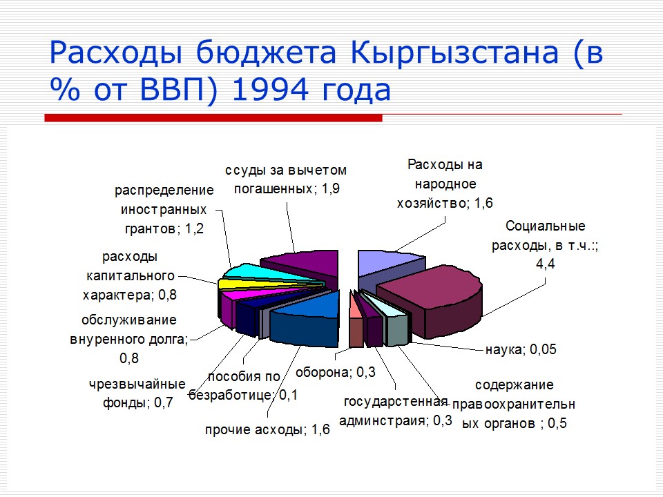 Бюджет Кыргызской Республики 1991-1995 гг