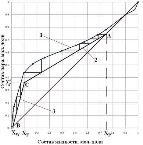Реферат: Расчёт ректификационной колонны 6непрерывного действия для разделения бинарной смеси бензол - у