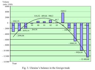 The Development of foreign trade of Ukraine