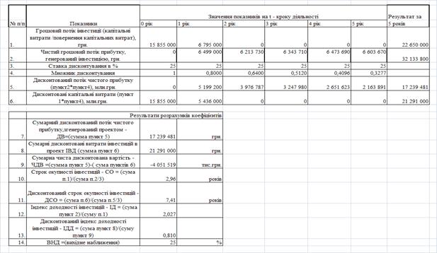 Курсовая работа: Аналіз собівартості продукції та послуг і оцінка фінансово економічного стану ТОВ Альфа