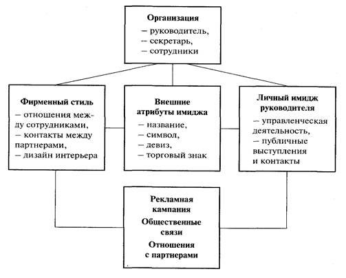 Реферат: Имидж и реклама