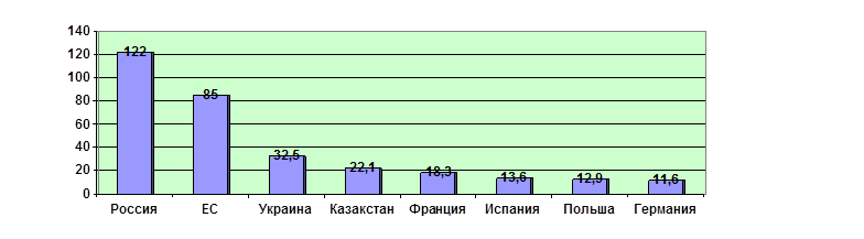 Дипломная работа: Оценка эффективности различных норм внесения десикантов в посевах кормовых бобов в условиях лесостепной зоны Челябинской области