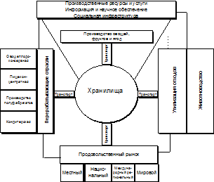 Реферат: Особенности создания и функционирования различных организационно-правовых форм в агропромышленн