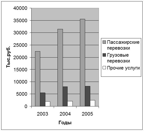 Реферат: Учет операций по расчетному счету Тальменское МУП Транспорт общего пользования