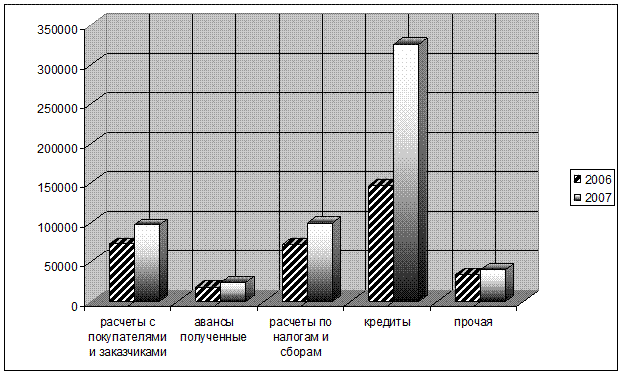 Реферат: Дебиторская и кредиторская задолженность на предприятии