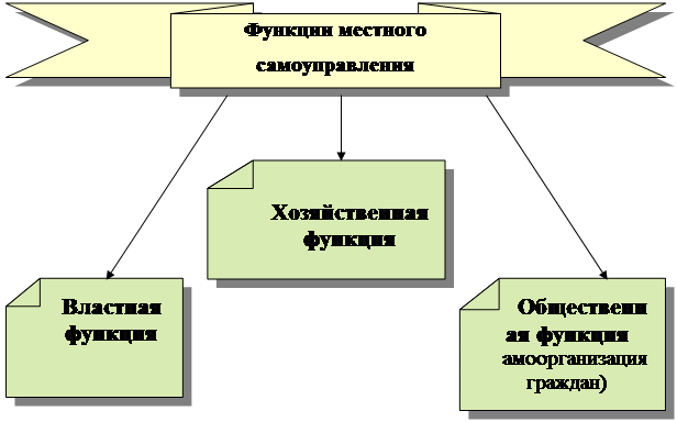 Реферат: Понятие и функции местного самоуправления в России