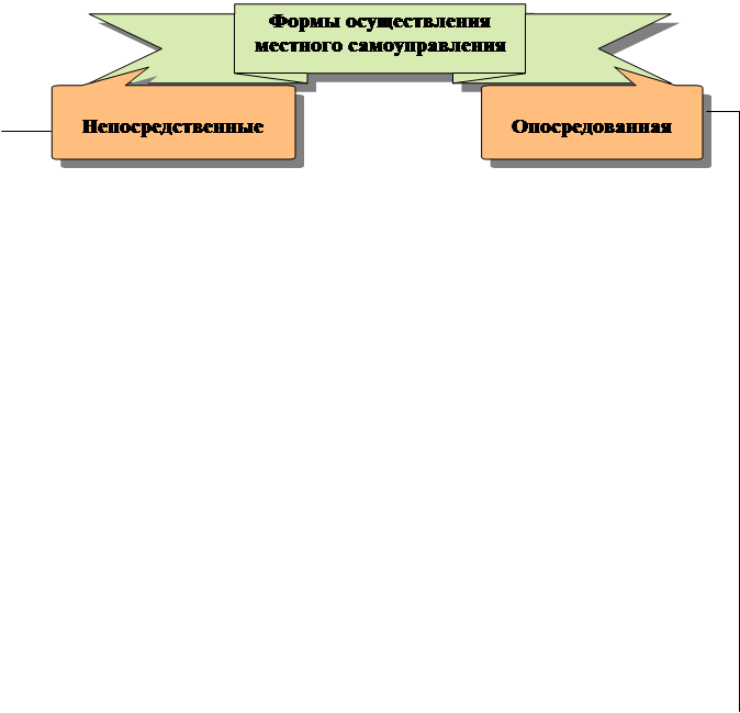 Курсовая работа: Формы непосредственной демократии при осуществлении местного самоу