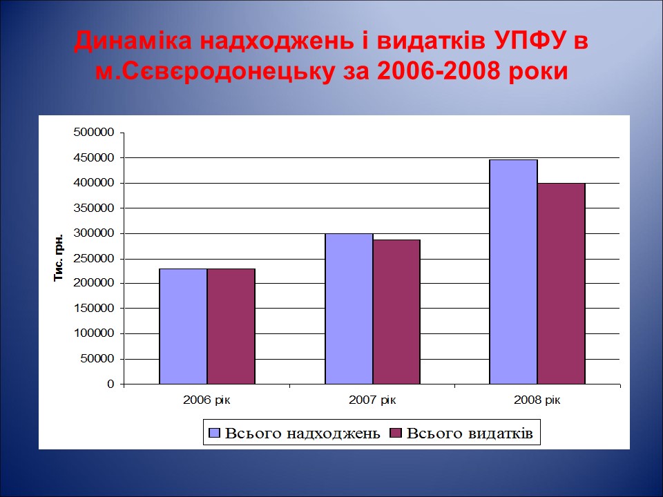 Організація і удосконалення системи пенсійного забезпечення населення України на прикладі УПФУ