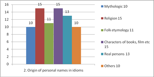 The use of common names in idiomatic expressions