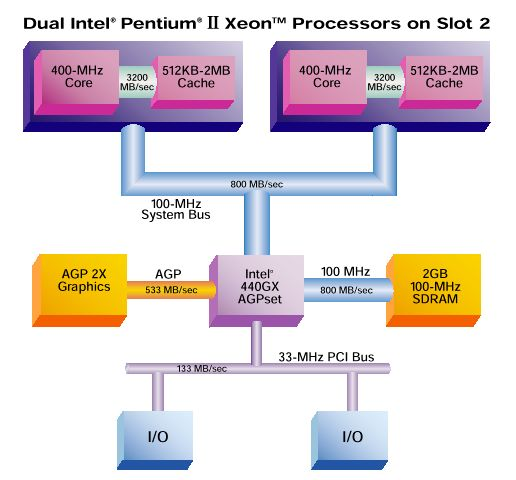 MB Pentium 2