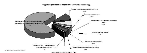 Дипломная работа: Анализ финансового состояния ЗАО Телмос