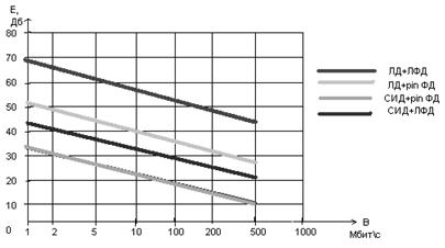 Реферат: Расчет параметров оптического волокна SM - 9 125 фирмы Lucent Technologies