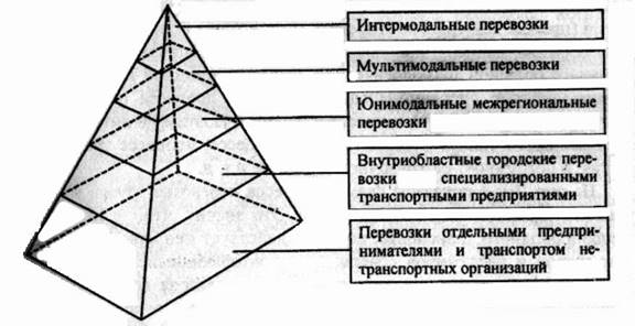 Реферат: Проектирование информационного модуля Автоперевозки