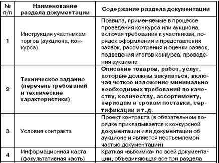 Дипломная работа: Проектирование отдела размещения государственных заказов ФГУ 