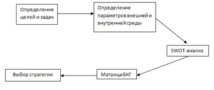 Курсовая работа: Разработка системы стратегического планирования на предприятии ОАО Брянский хлебокомбинат КАРАВ
