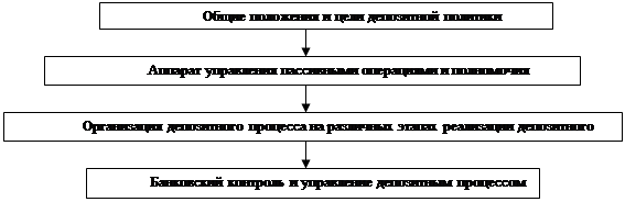 Реферат: Оснобенности формирования депозитной политики коммерческих банков в современных условиях