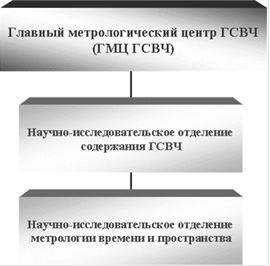 Курсовая работа: Государственная метрологическая служба в Российской Федерации и управление качеством