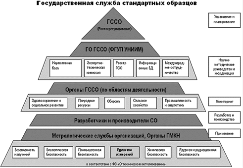 Курсовая работа: Государственная метрологическая служба в Российской Федерации и управление качеством