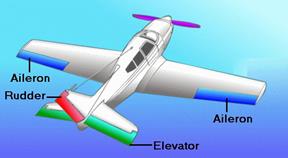 Airfoils and Lift