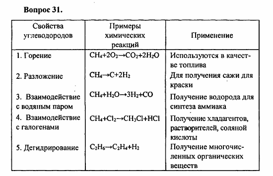 Химия, 10 класс, Цветков, 2008-2013, § 8. Получение и применение предельных углеводородов Задача: 31