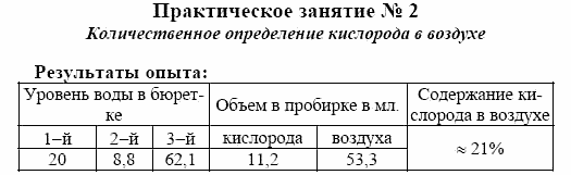 Химия, 10 класс, Гузей, Суровцева, 2001-2012, Практические занятия Задача: 2