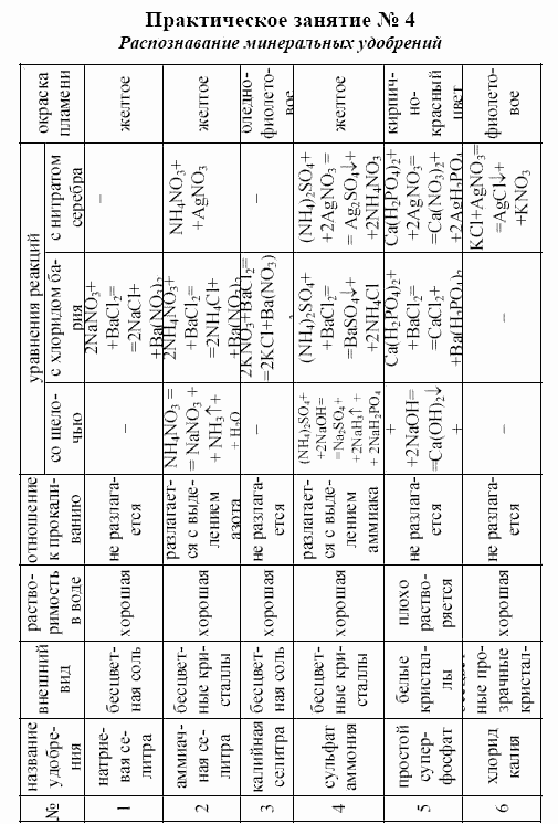 Химия, 10 класс, Гузей, Суровцева, 2001-2012, Практические занятия Задача: 4
