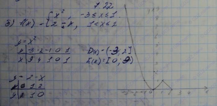 Алгебра, 10 класс, Мордкович, 2015, Номера Задание: 7.22