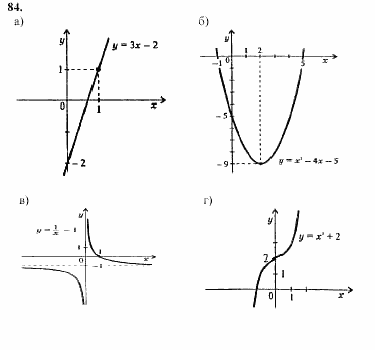 Начала анализа, 10 класс, А.Н. Колмогоров, 2001-2010, Глава V. Задачи на повторение Задача: 84