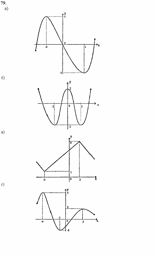 Начала анализа, 10 класс, А.Н. Колмогоров, 2001-2010, Глава I. Тригонометрические функции Задача: 79