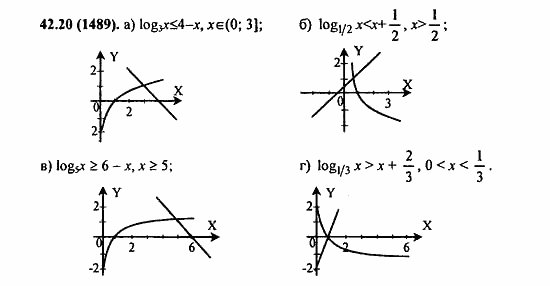 Задачник, 10 класс, А.Г. Мордкович, 2011 - 2015, § 42. Функция y=logₐx, ее свойства и график Задание: 42,20 (1489)