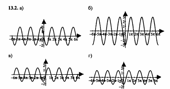 Задачник, 10 класс, А.Г. Мордкович, 2011 - 2015, § 13 Преобразование графиков тригонометрических функций Задание: 13.2